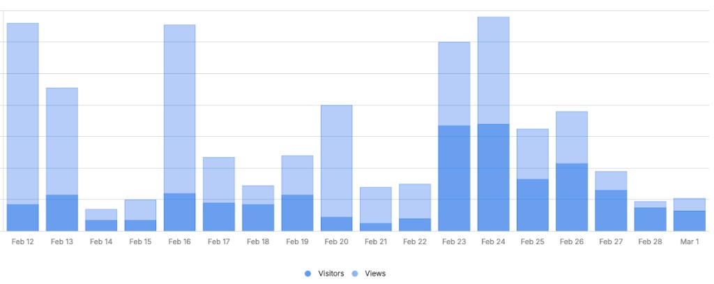 Traffic impact from Product Hunt launch